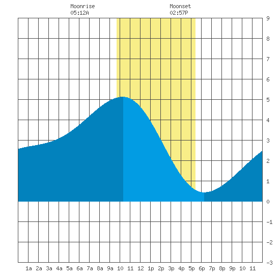 Cape Utalug tide chart for Monday, December 19, 2022