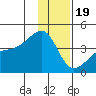 Cape Utalug tide chart for Monday, December 19, 2022