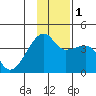 Cape Utalug tide chart for Thursday, December 1, 2022