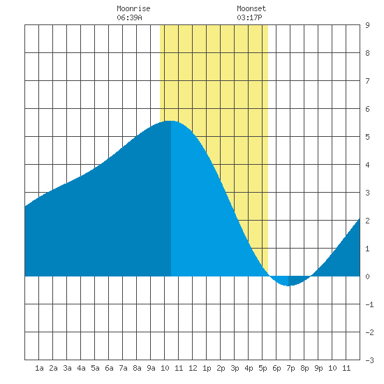 Cape Utalug tide chart for Tuesday, December 20, 2022