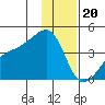 Cape Utalug tide chart for Tuesday, December 20, 2022