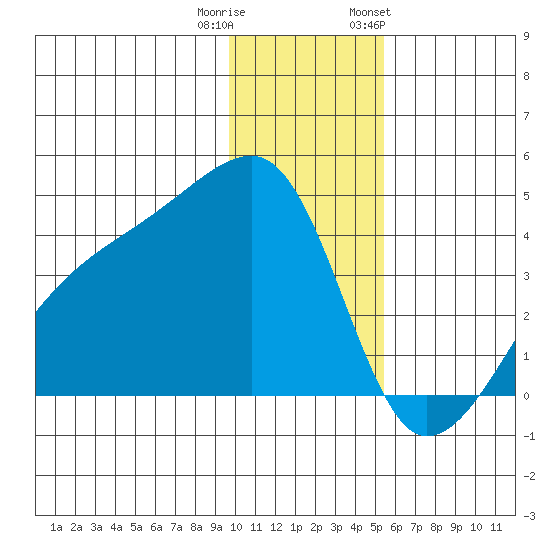 Cape Utalug tide chart for Wednesday, December 21, 2022