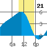 Cape Utalug tide chart for Wednesday, December 21, 2022