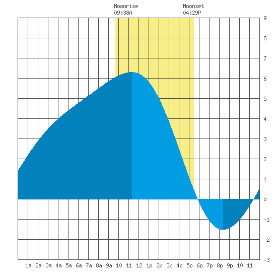 Cape Utalug tide chart for Thursday, December 22, 2022