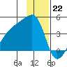 Cape Utalug tide chart for Thursday, December 22, 2022
