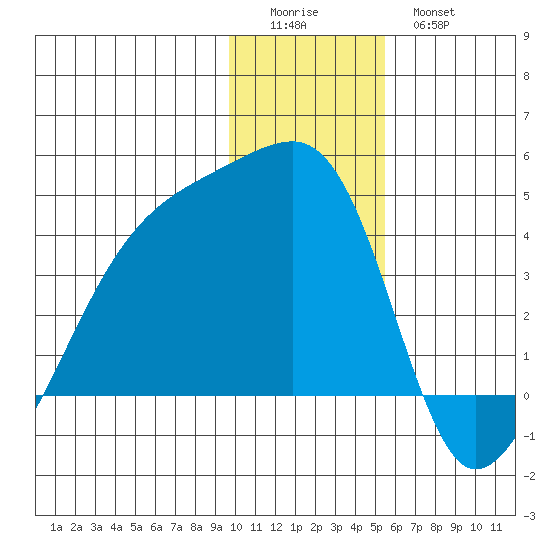 Cape Utalug tide chart for Saturday, December 24, 2022
