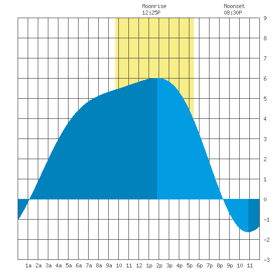 Cape Utalug tide chart for Sunday, December 25, 2022