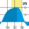 Cape Utalug tide chart for Sunday, December 25, 2022