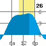 Cape Utalug tide chart for Monday, December 26, 2022