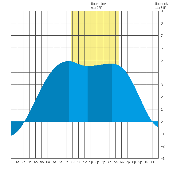 Cape Utalug tide chart for Tuesday, December 27, 2022
