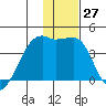 Cape Utalug tide chart for Tuesday, December 27, 2022