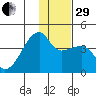 Cape Utalug tide chart for Thursday, December 29, 2022