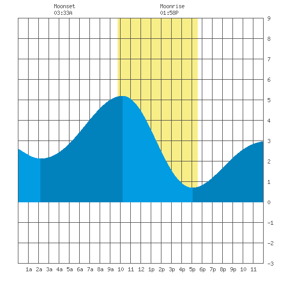 Cape Utalug tide chart for Saturday, December 31, 2022