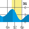 Cape Utalug tide chart for Saturday, December 31, 2022
