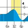 Cape Utalug tide chart for Sunday, December 4, 2022
