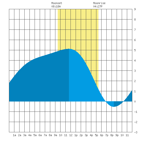 Cape Utalug tide chart for Tuesday, December 6, 2022