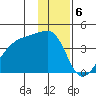 Cape Utalug tide chart for Tuesday, December 6, 2022