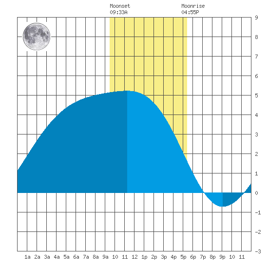Cape Utalug tide chart for Wednesday, December 7, 2022
