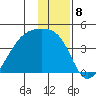 Cape Utalug tide chart for Thursday, December 8, 2022