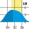 Cape Utalug tide chart for Tuesday, January 10, 2023