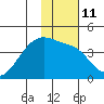 Cape Utalug tide chart for Wednesday, January 11, 2023