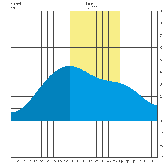 Cape Utalug tide chart for Thursday, January 12, 2023