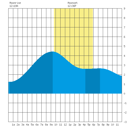 Cape Utalug tide chart for Friday, January 13, 2023
