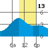 Cape Utalug tide chart for Friday, January 13, 2023