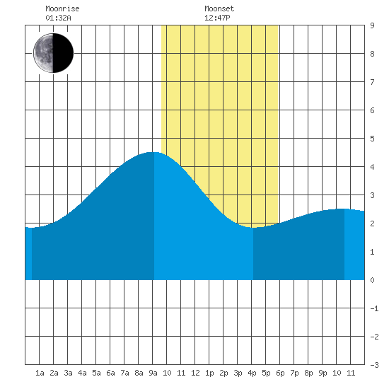 Cape Utalug tide chart for Saturday, January 14, 2023