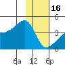 Cape Utalug tide chart for Monday, January 16, 2023