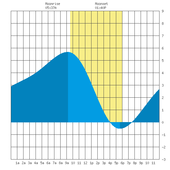 Cape Utalug tide chart for Tuesday, January 17, 2023
