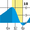 Cape Utalug tide chart for Wednesday, January 18, 2023