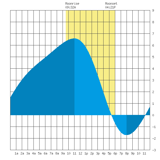 Cape Utalug tide chart for Friday, January 20, 2023