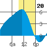 Cape Utalug tide chart for Friday, January 20, 2023
