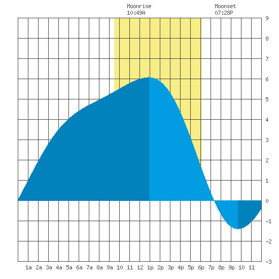 Cape Utalug tide chart for Sunday, January 22, 2023