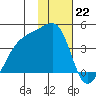 Cape Utalug tide chart for Sunday, January 22, 2023