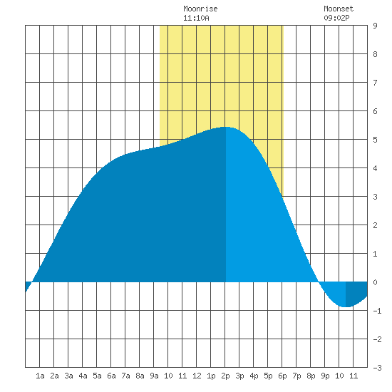 Cape Utalug tide chart for Monday, January 23, 2023