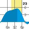 Cape Utalug tide chart for Monday, January 23, 2023