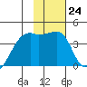 Cape Utalug tide chart for Tuesday, January 24, 2023