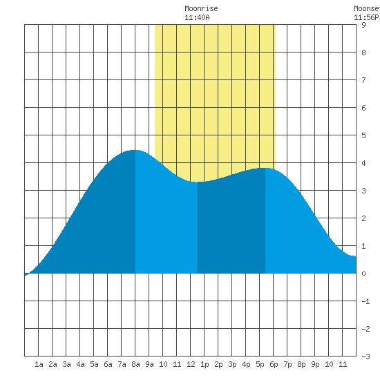 Cape Utalug tide chart for Wednesday, January 25, 2023