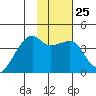 Cape Utalug tide chart for Wednesday, January 25, 2023