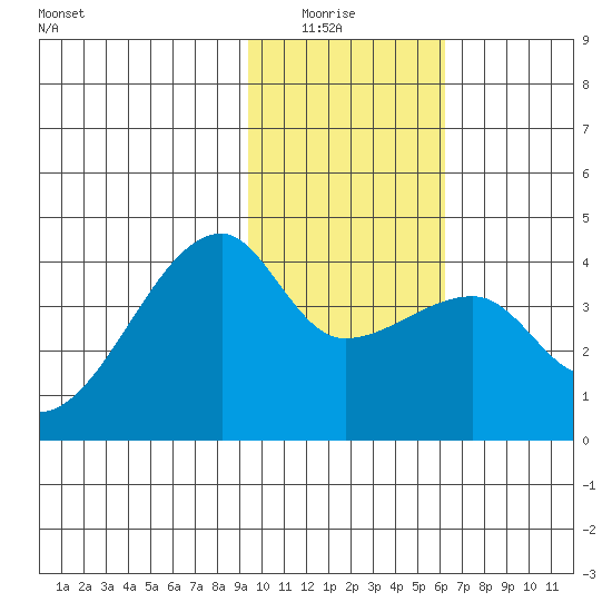 Cape Utalug tide chart for Thursday, January 26, 2023