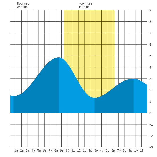 Cape Utalug tide chart for Friday, January 27, 2023
