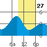 Cape Utalug tide chart for Friday, January 27, 2023