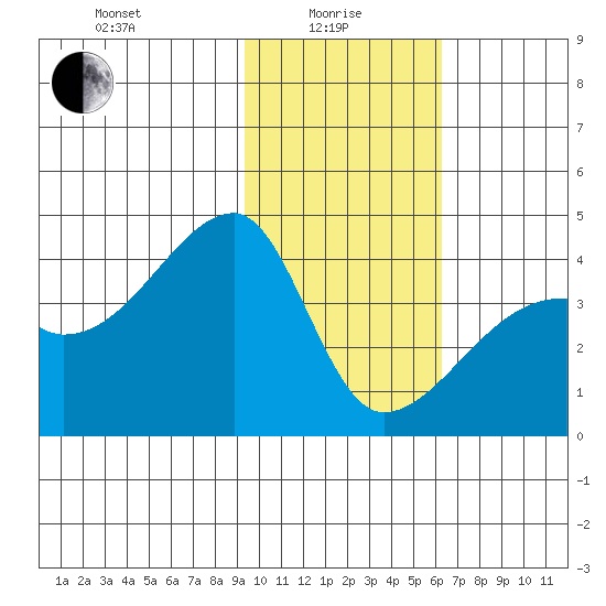 Cape Utalug tide chart for Saturday, January 28, 2023