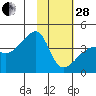 Cape Utalug tide chart for Saturday, January 28, 2023
