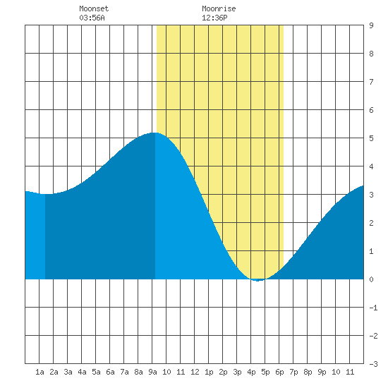 Cape Utalug tide chart for Sunday, January 29, 2023