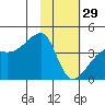 Cape Utalug tide chart for Sunday, January 29, 2023