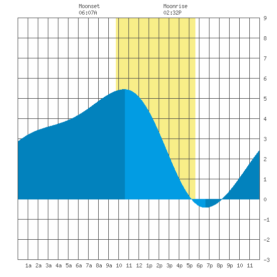 Cape Utalug tide chart for Monday, January 2, 2023