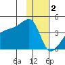 Cape Utalug tide chart for Monday, January 2, 2023